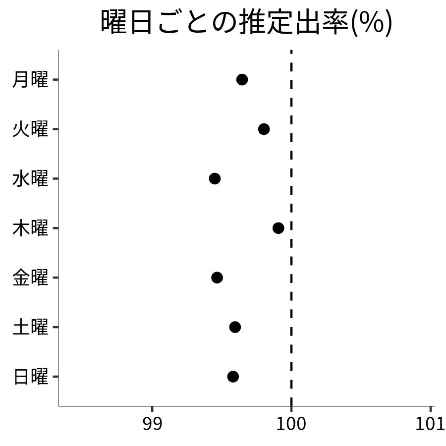 曜日ごとの出率