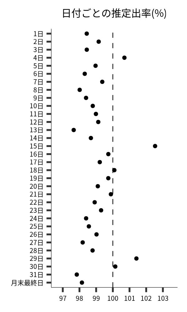 日付ごとの出率
