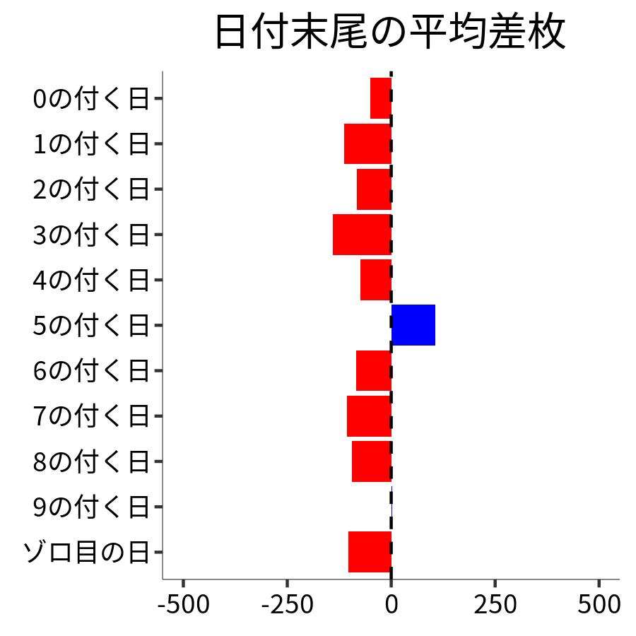 日付末尾ごとの平均差枚