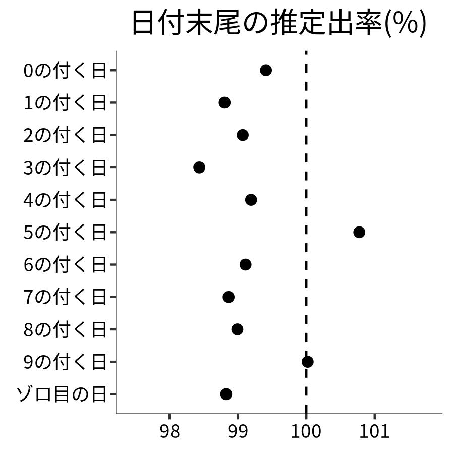 日付末尾ごとの出率