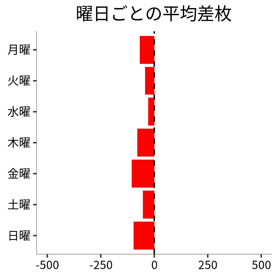 曜日ごとの平均差枚