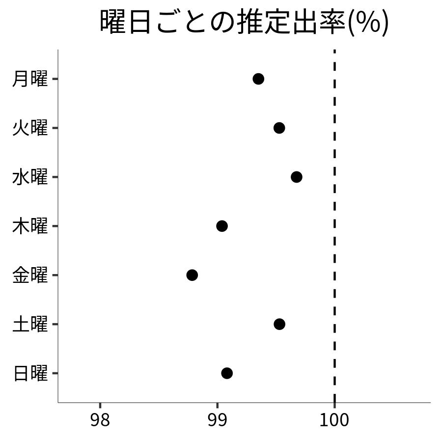 曜日ごとの出率