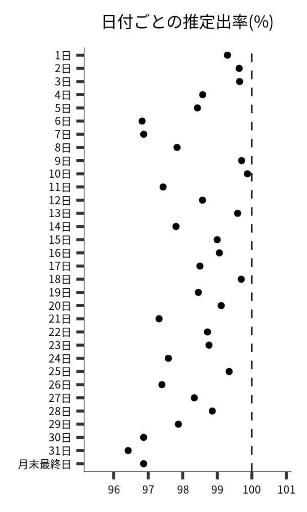 日付ごとの出率