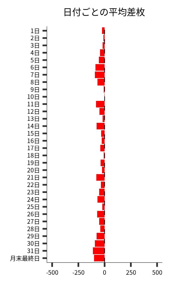 日付ごとの平均差枚