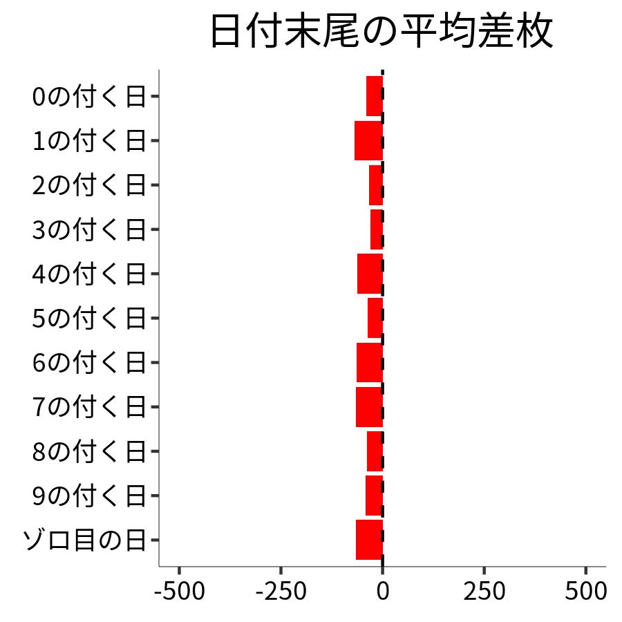 日付末尾ごとの平均差枚