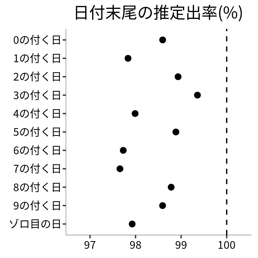 日付末尾ごとの出率