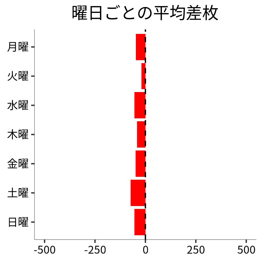 曜日ごとの平均差枚