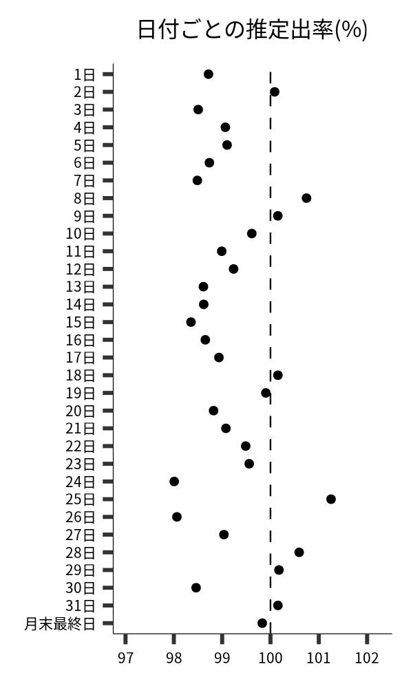日付ごとの出率
