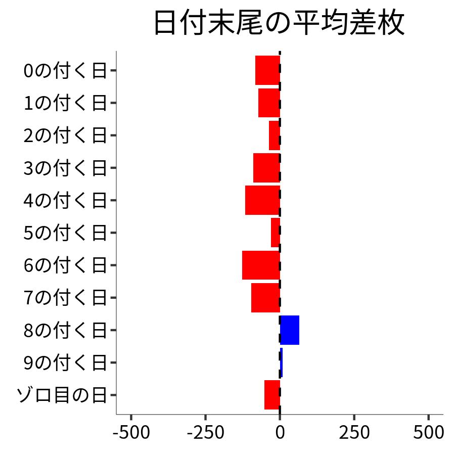 日付末尾ごとの平均差枚