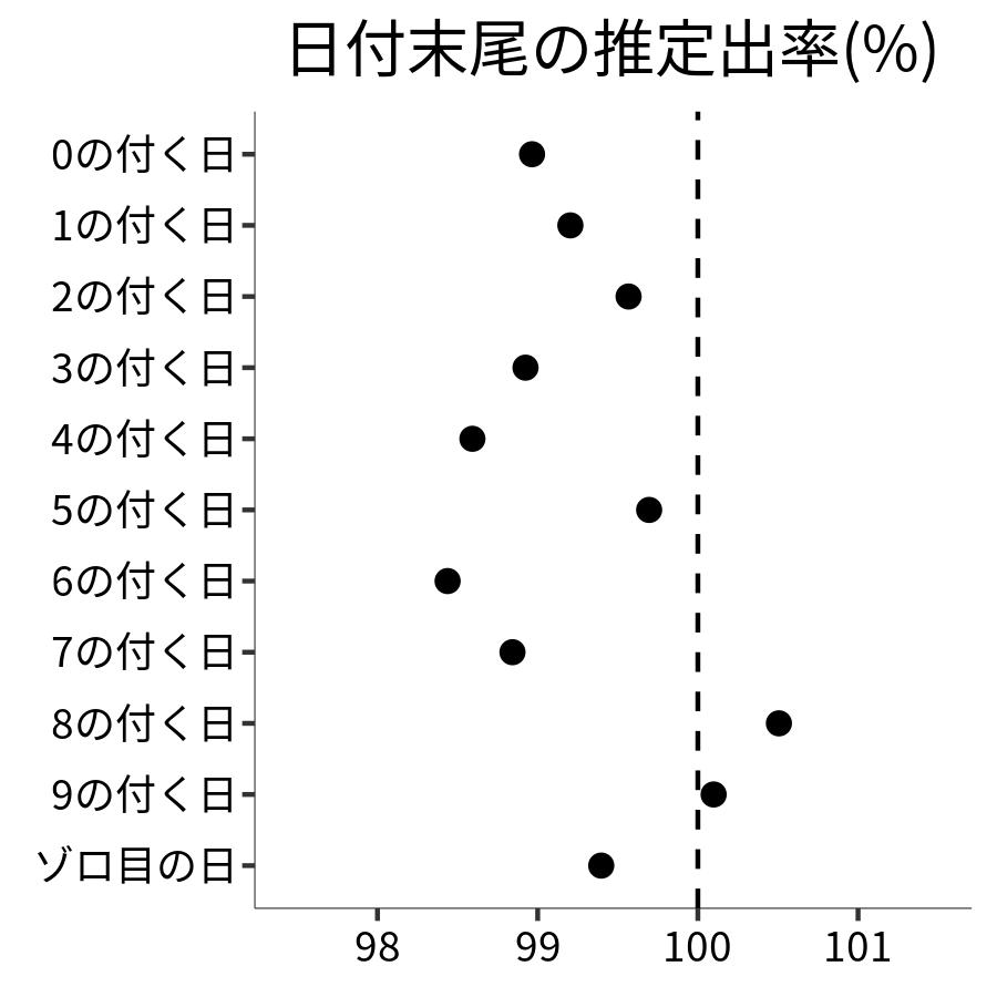 日付末尾ごとの出率