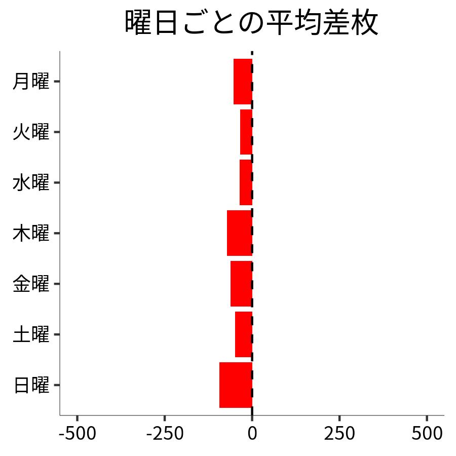 曜日ごとの平均差枚