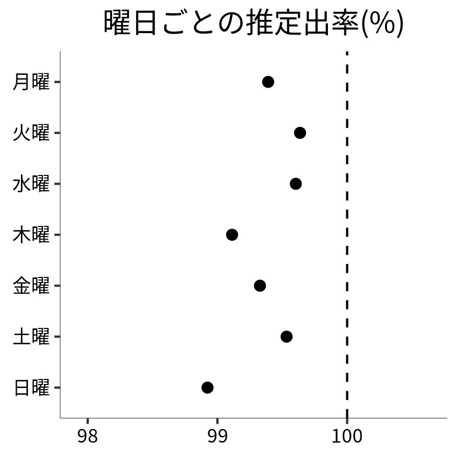 曜日ごとの出率