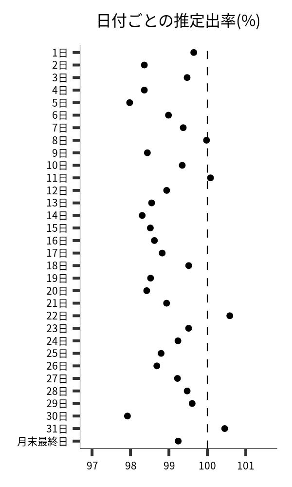 日付ごとの出率