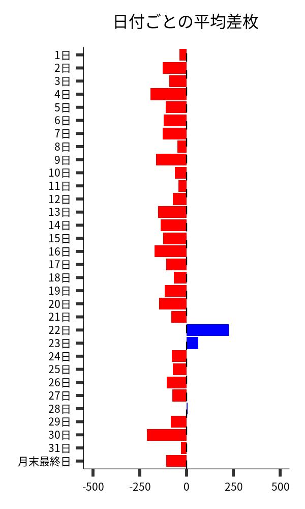 日付ごとの平均差枚