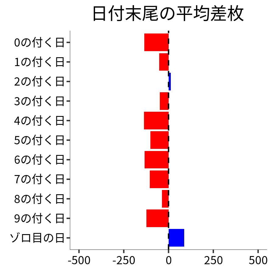 日付末尾ごとの平均差枚