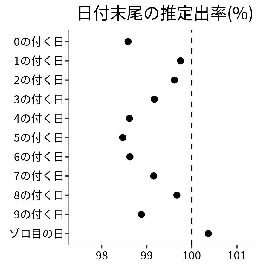 日付末尾ごとの出率