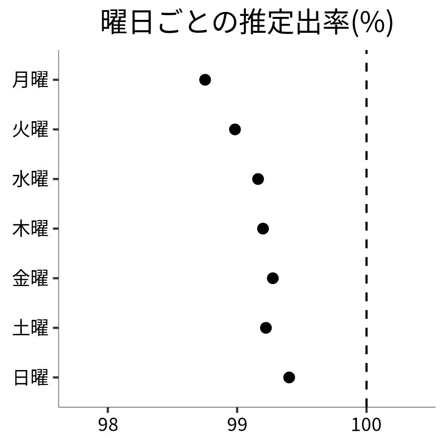 曜日ごとの出率