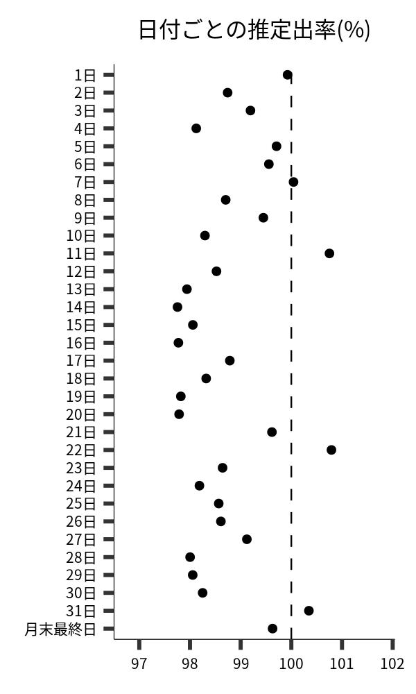 日付ごとの出率