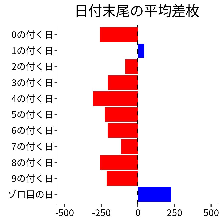 日付末尾ごとの平均差枚