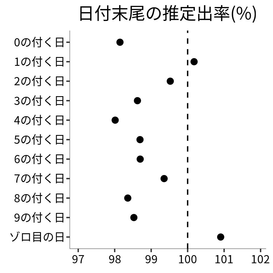 日付末尾ごとの出率