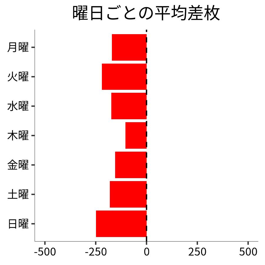 曜日ごとの平均差枚