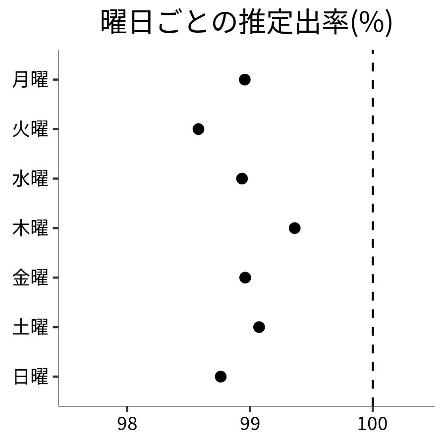 曜日ごとの出率