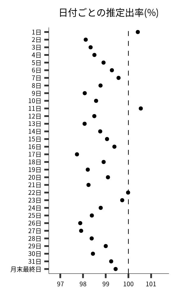 日付ごとの出率