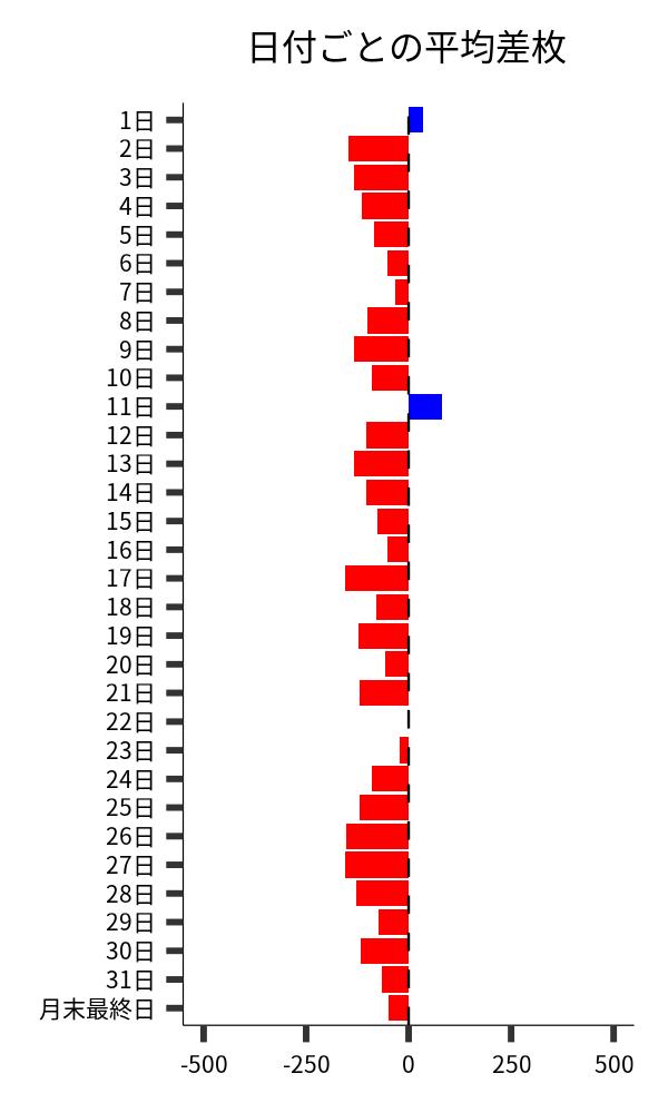 日付ごとの平均差枚