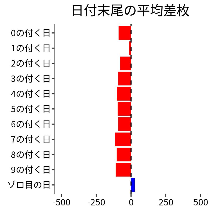 日付末尾ごとの平均差枚