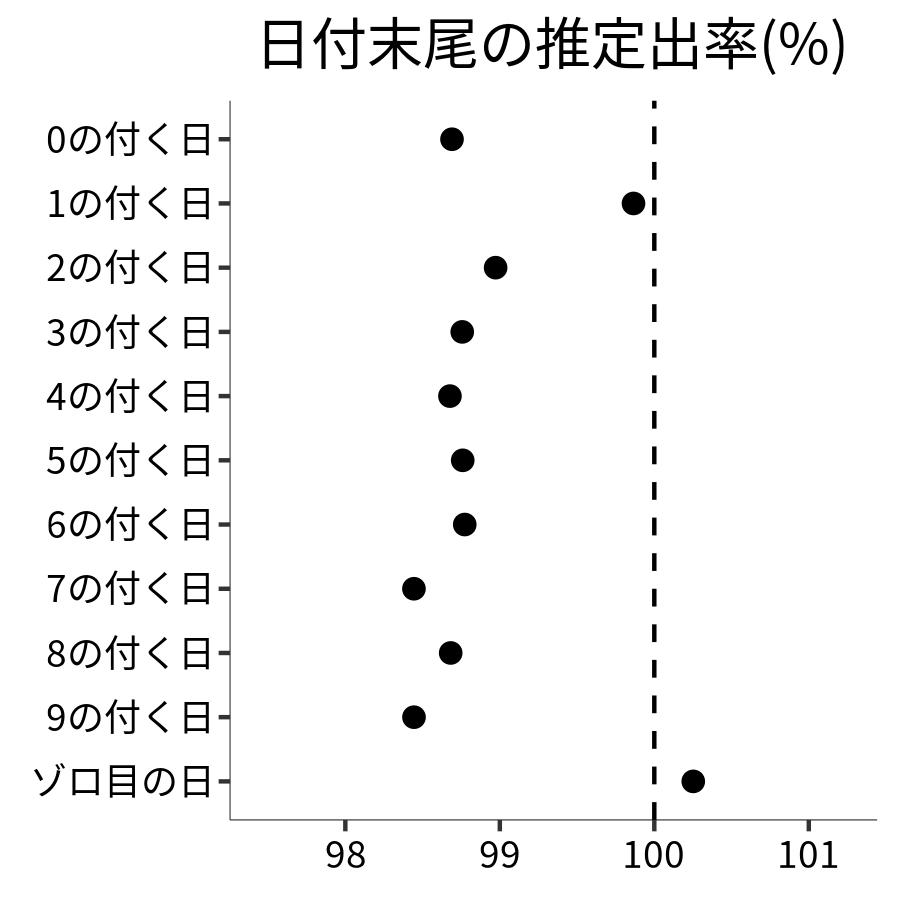 日付末尾ごとの出率