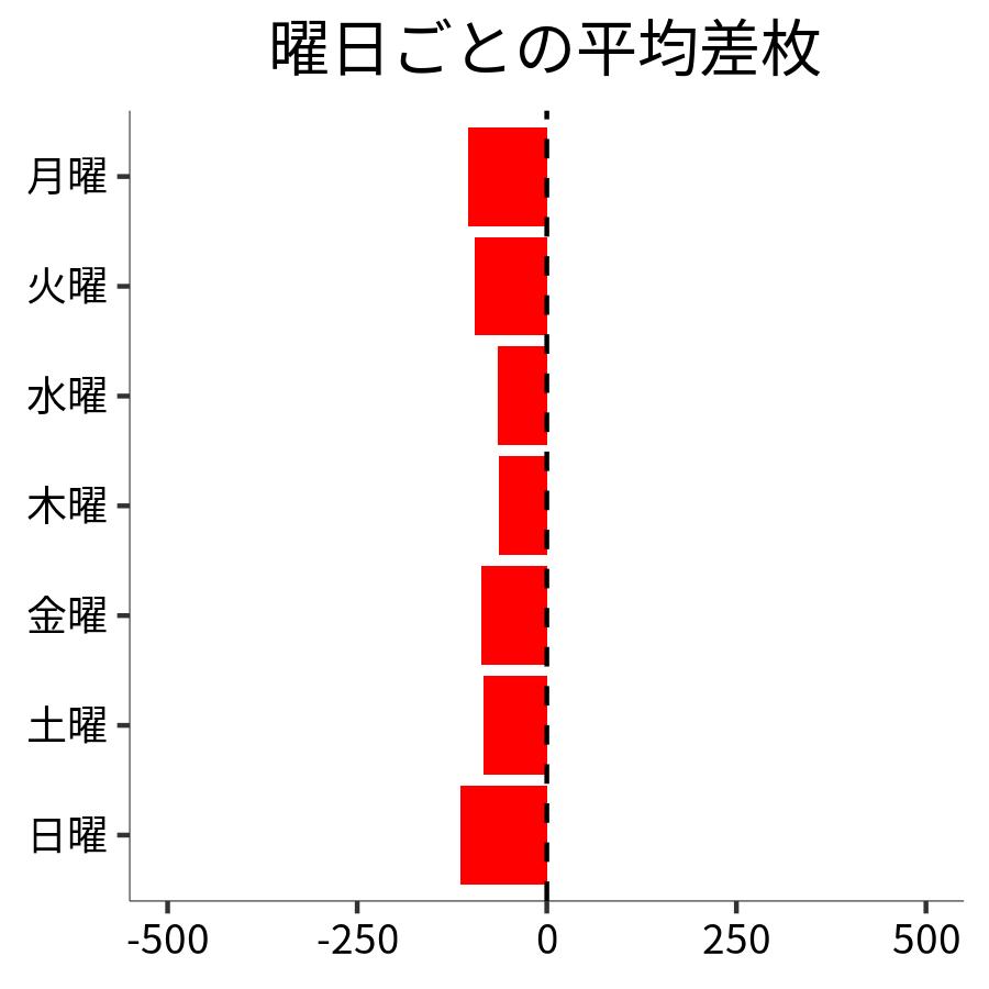 曜日ごとの平均差枚