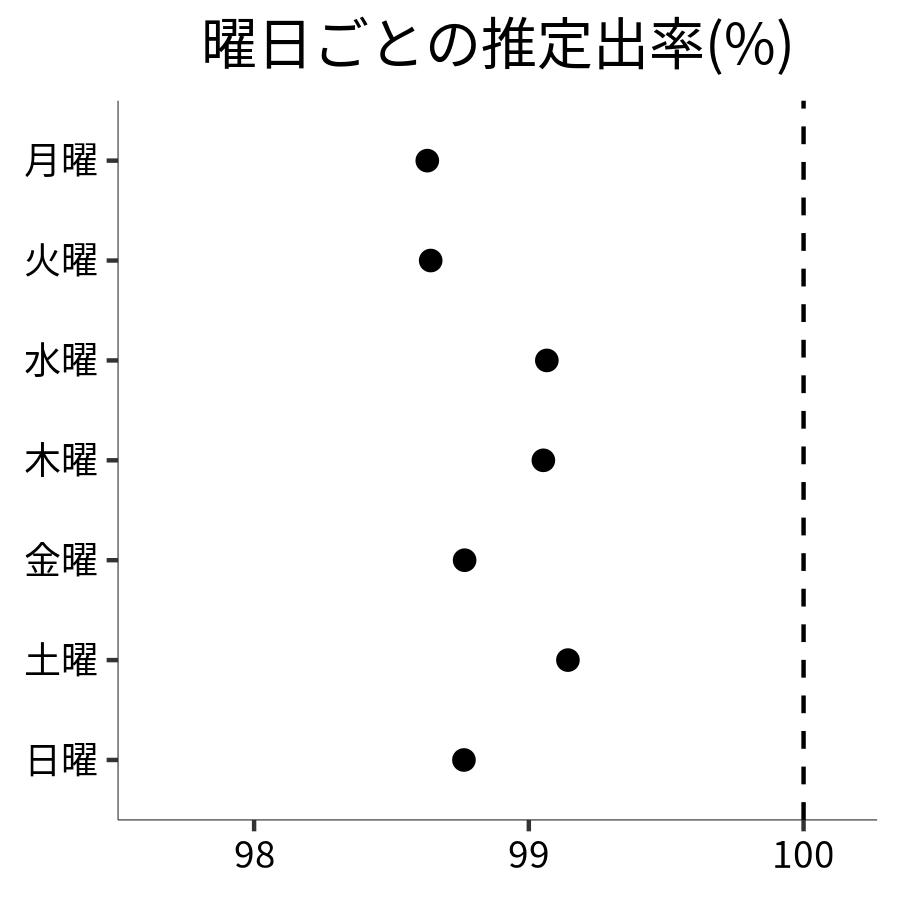 曜日ごとの出率