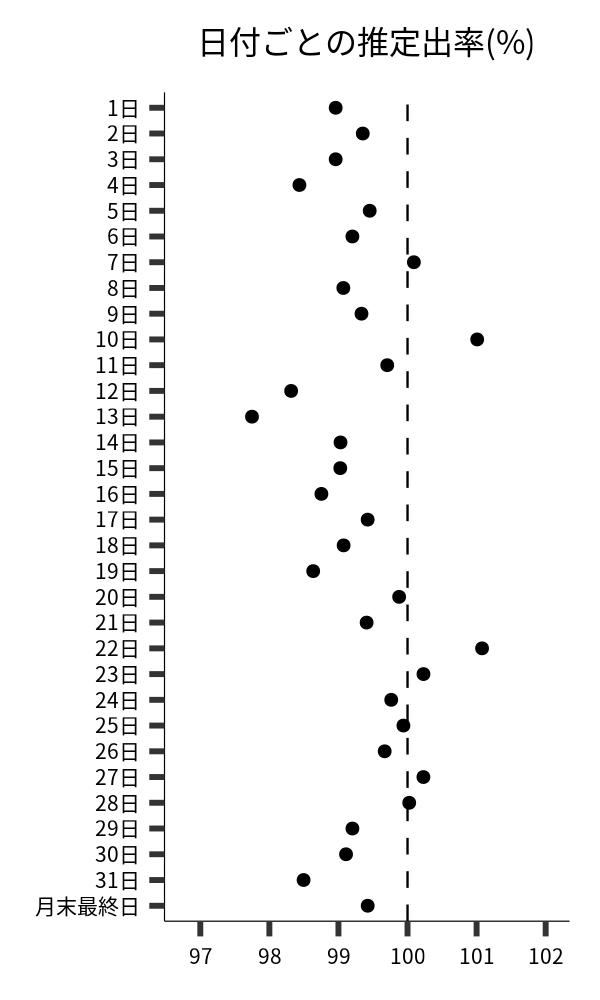 日付ごとの出率