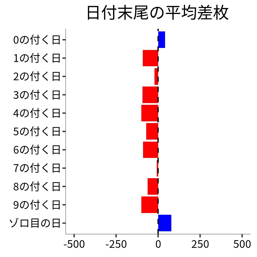 日付末尾ごとの平均差枚