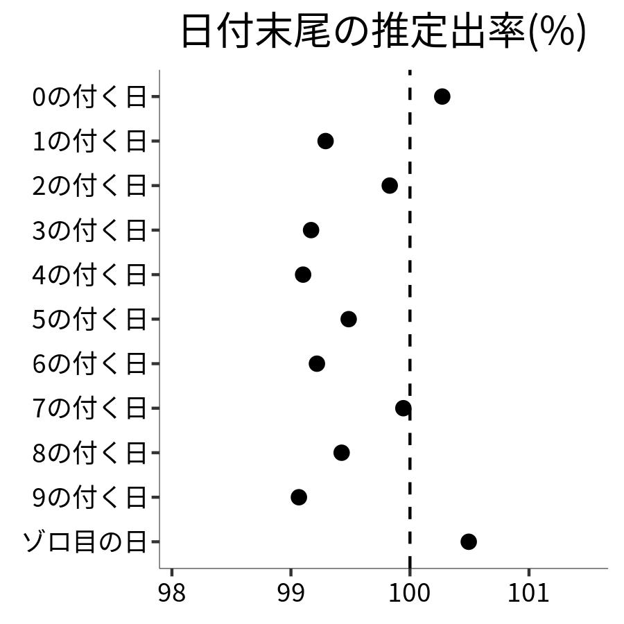 日付末尾ごとの出率