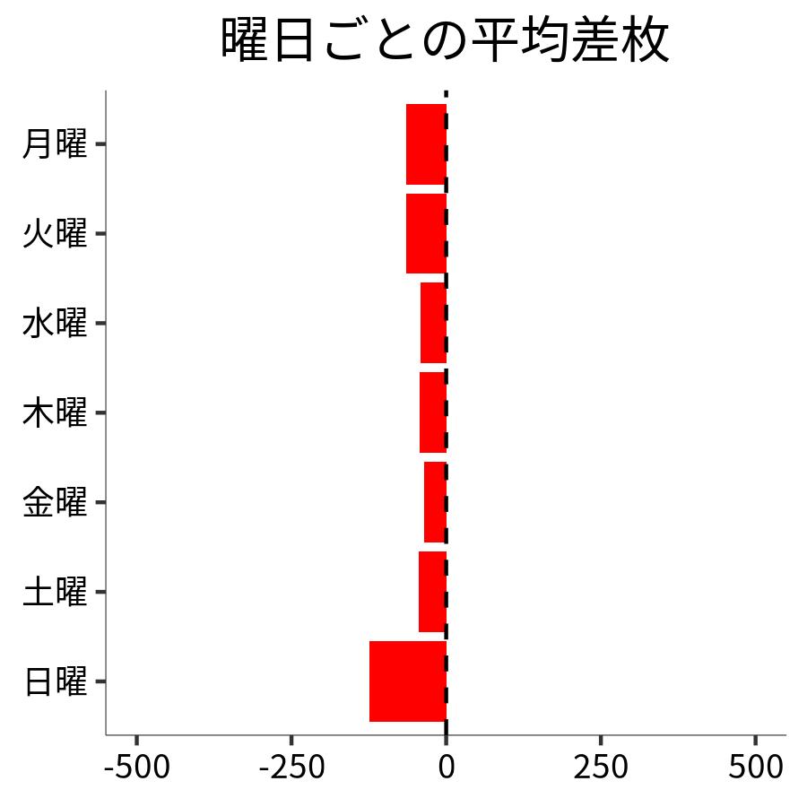 曜日ごとの平均差枚