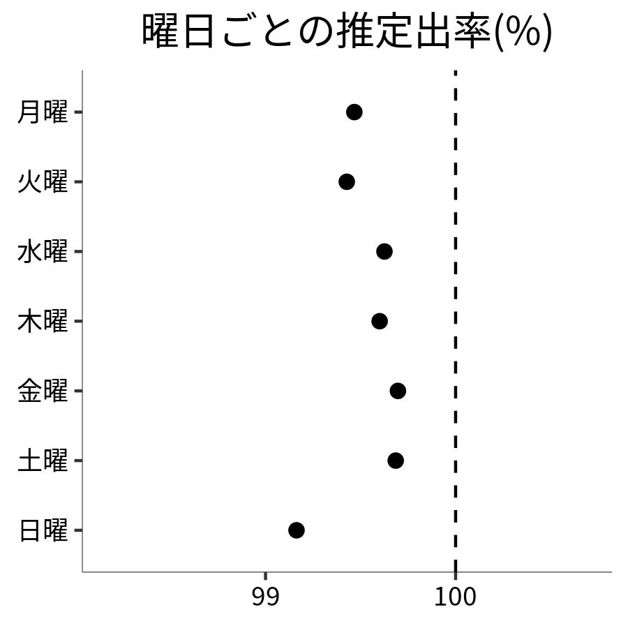 曜日ごとの出率