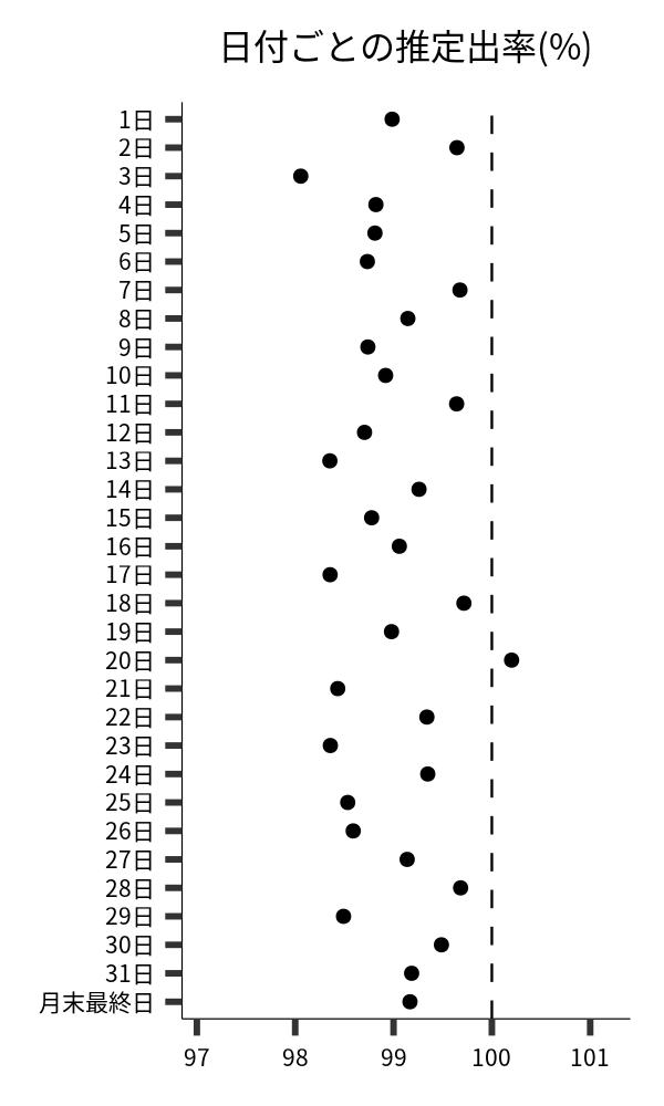 日付ごとの出率