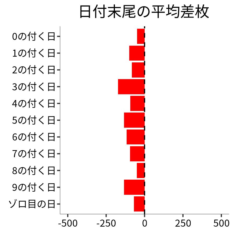 日付末尾ごとの平均差枚