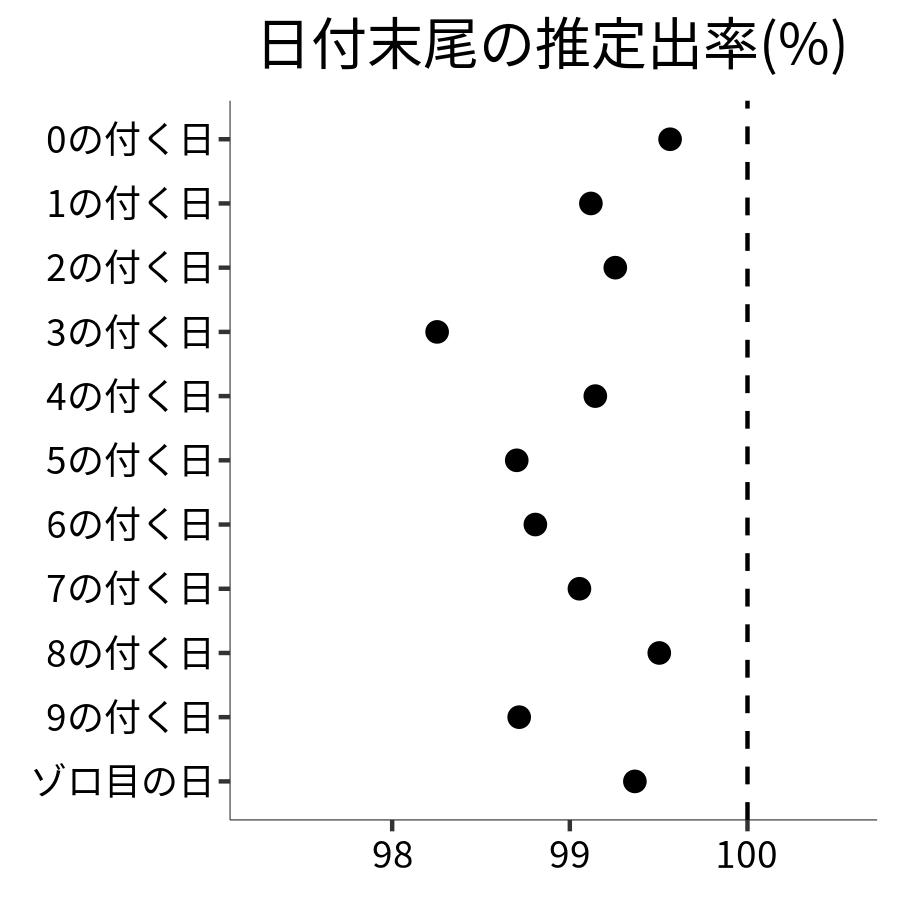 日付末尾ごとの出率