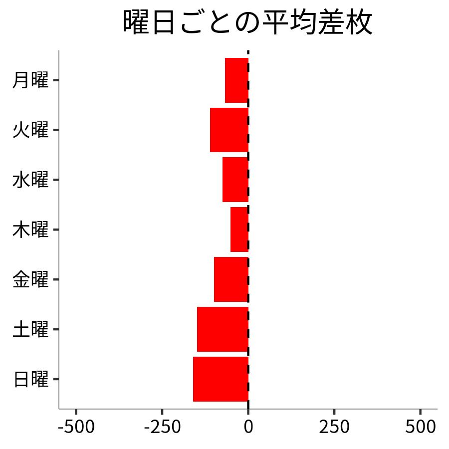 曜日ごとの平均差枚