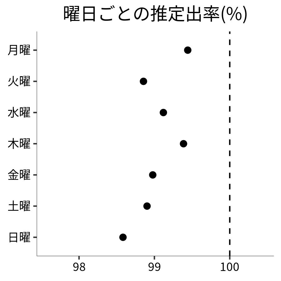 曜日ごとの出率