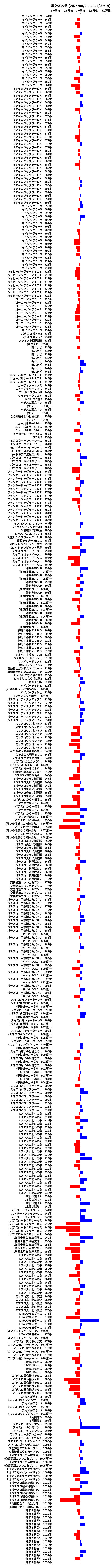 累計差枚数の画像