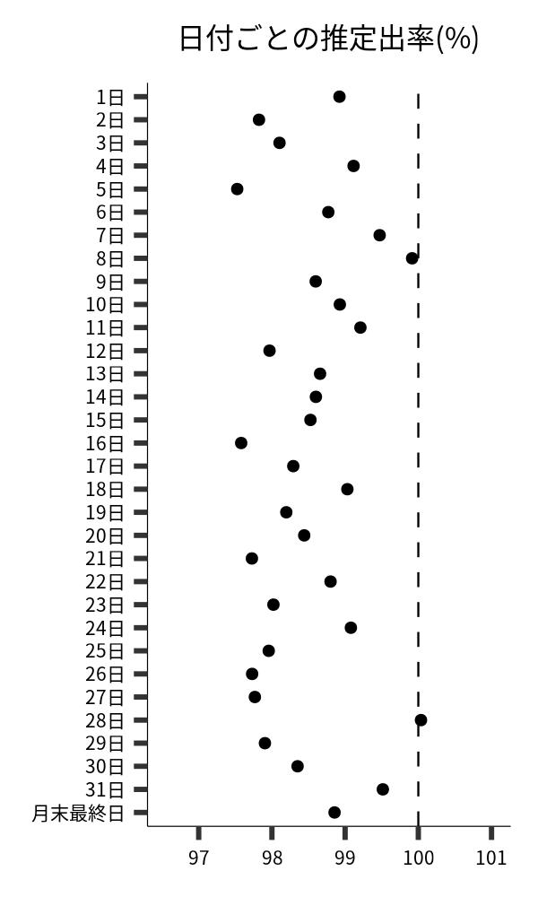 日付ごとの出率