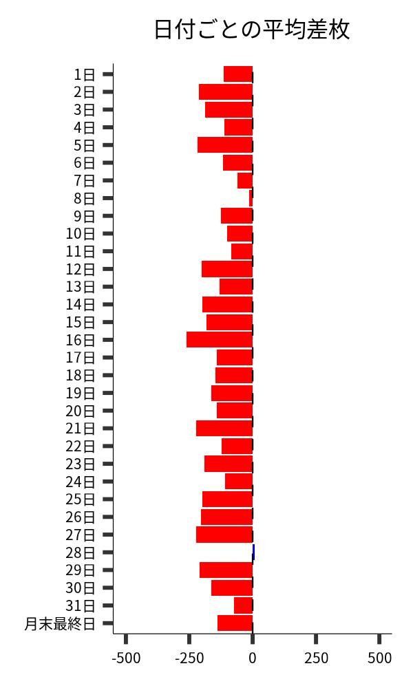 日付ごとの平均差枚