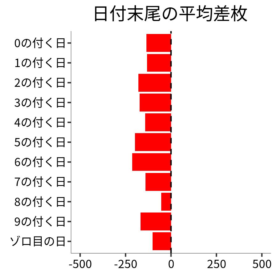 日付末尾ごとの平均差枚