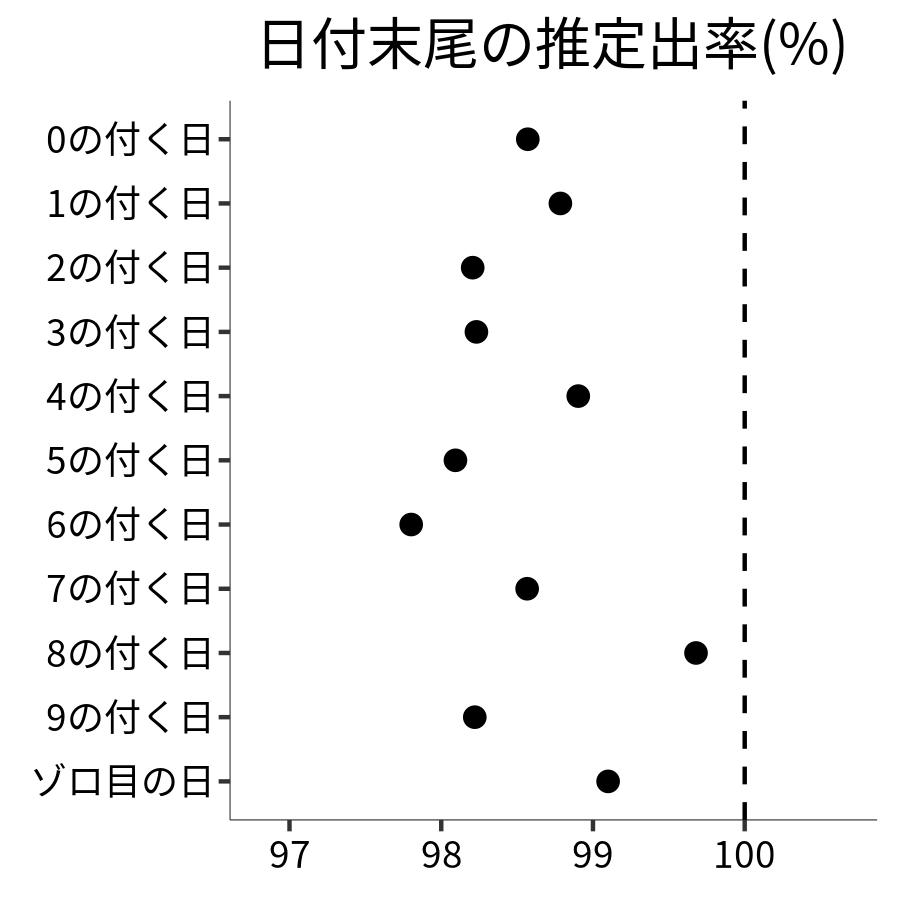 日付末尾ごとの出率