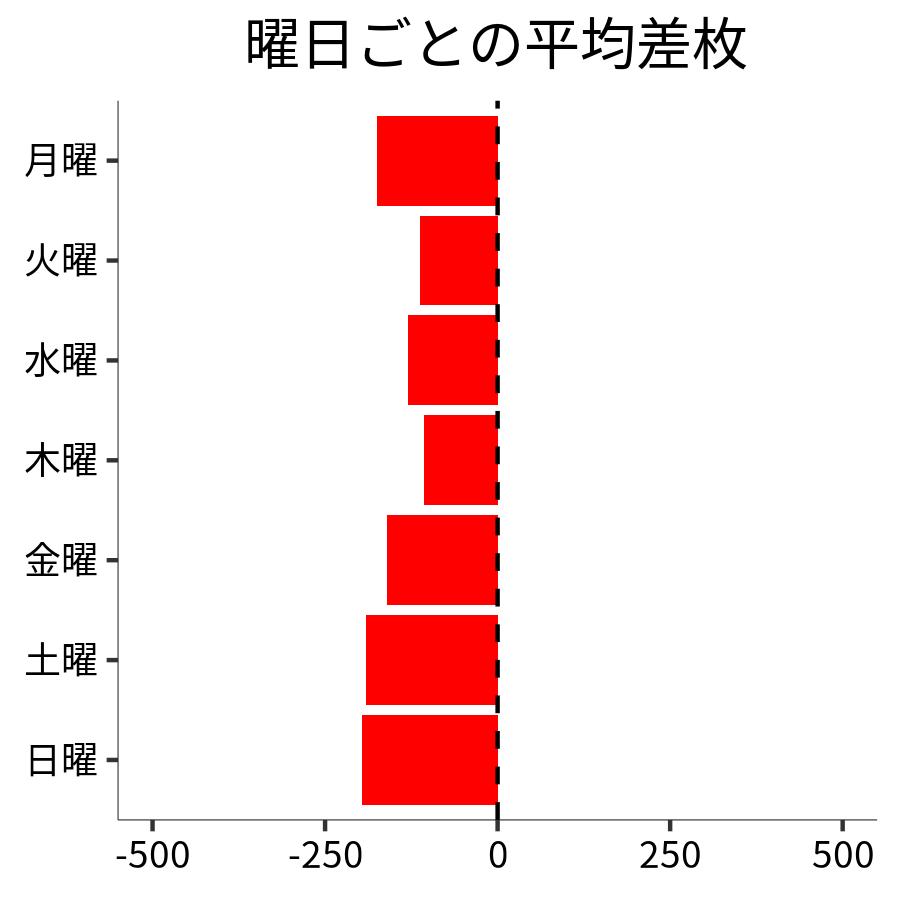 曜日ごとの平均差枚