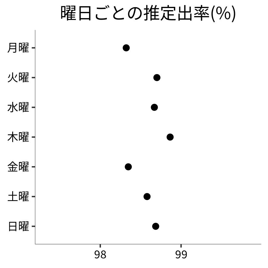 曜日ごとの出率