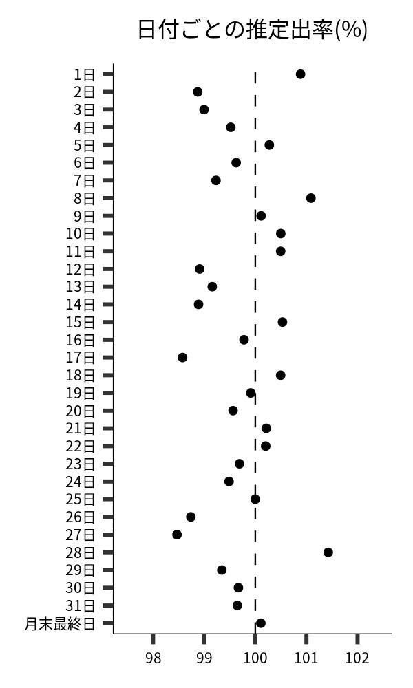 日付ごとの出率